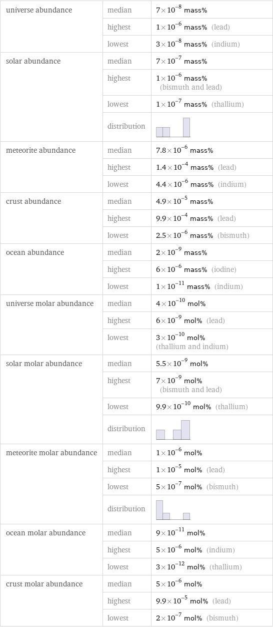 universe abundance | median | 7×10^-8 mass%  | highest | 1×10^-6 mass% (lead)  | lowest | 3×10^-8 mass% (indium) solar abundance | median | 7×10^-7 mass%  | highest | 1×10^-6 mass% (bismuth and lead)  | lowest | 1×10^-7 mass% (thallium)  | distribution |  meteorite abundance | median | 7.8×10^-6 mass%  | highest | 1.4×10^-4 mass% (lead)  | lowest | 4.4×10^-6 mass% (indium) crust abundance | median | 4.9×10^-5 mass%  | highest | 9.9×10^-4 mass% (lead)  | lowest | 2.5×10^-6 mass% (bismuth) ocean abundance | median | 2×10^-9 mass%  | highest | 6×10^-6 mass% (iodine)  | lowest | 1×10^-11 mass% (indium) universe molar abundance | median | 4×10^-10 mol%  | highest | 6×10^-9 mol% (lead)  | lowest | 3×10^-10 mol% (thallium and indium) solar molar abundance | median | 5.5×10^-9 mol%  | highest | 7×10^-9 mol% (bismuth and lead)  | lowest | 9.9×10^-10 mol% (thallium)  | distribution |  meteorite molar abundance | median | 1×10^-6 mol%  | highest | 1×10^-5 mol% (lead)  | lowest | 5×10^-7 mol% (bismuth)  | distribution |  ocean molar abundance | median | 9×10^-11 mol%  | highest | 5×10^-6 mol% (indium)  | lowest | 3×10^-12 mol% (thallium) crust molar abundance | median | 5×10^-6 mol%  | highest | 9.9×10^-5 mol% (lead)  | lowest | 2×10^-7 mol% (bismuth)