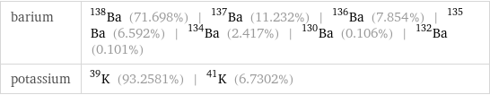 barium | Ba-138 (71.698%) | Ba-137 (11.232%) | Ba-136 (7.854%) | Ba-135 (6.592%) | Ba-134 (2.417%) | Ba-130 (0.106%) | Ba-132 (0.101%) potassium | K-39 (93.2581%) | K-41 (6.7302%)