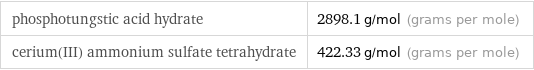 phosphotungstic acid hydrate | 2898.1 g/mol (grams per mole) cerium(III) ammonium sulfate tetrahydrate | 422.33 g/mol (grams per mole)