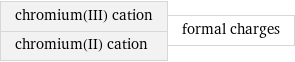 chromium(III) cation chromium(II) cation | formal charges