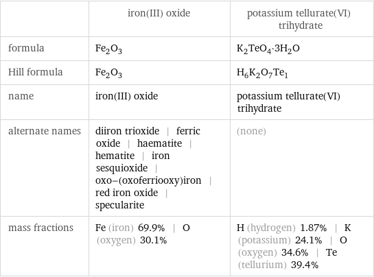  | iron(III) oxide | potassium tellurate(VI) trihydrate formula | Fe_2O_3 | K_2TeO_4·3H_2O Hill formula | Fe_2O_3 | H_6K_2O_7Te_1 name | iron(III) oxide | potassium tellurate(VI) trihydrate alternate names | diiron trioxide | ferric oxide | haematite | hematite | iron sesquioxide | oxo-(oxoferriooxy)iron | red iron oxide | specularite | (none) mass fractions | Fe (iron) 69.9% | O (oxygen) 30.1% | H (hydrogen) 1.87% | K (potassium) 24.1% | O (oxygen) 34.6% | Te (tellurium) 39.4%