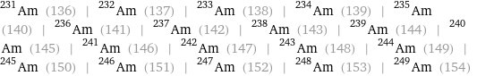 Am-231 (136) | Am-232 (137) | Am-233 (138) | Am-234 (139) | Am-235 (140) | Am-236 (141) | Am-237 (142) | Am-238 (143) | Am-239 (144) | Am-240 (145) | Am-241 (146) | Am-242 (147) | Am-243 (148) | Am-244 (149) | Am-245 (150) | Am-246 (151) | Am-247 (152) | Am-248 (153) | Am-249 (154)