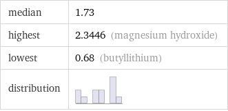 median | 1.73 highest | 2.3446 (magnesium hydroxide) lowest | 0.68 (butyllithium) distribution | 