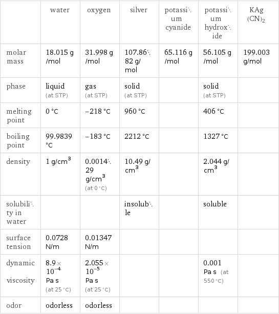  | water | oxygen | silver | potassium cyanide | potassium hydroxide | KAg(CN)2 molar mass | 18.015 g/mol | 31.998 g/mol | 107.8682 g/mol | 65.116 g/mol | 56.105 g/mol | 199.003 g/mol phase | liquid (at STP) | gas (at STP) | solid (at STP) | | solid (at STP) |  melting point | 0 °C | -218 °C | 960 °C | | 406 °C |  boiling point | 99.9839 °C | -183 °C | 2212 °C | | 1327 °C |  density | 1 g/cm^3 | 0.001429 g/cm^3 (at 0 °C) | 10.49 g/cm^3 | | 2.044 g/cm^3 |  solubility in water | | | insoluble | | soluble |  surface tension | 0.0728 N/m | 0.01347 N/m | | | |  dynamic viscosity | 8.9×10^-4 Pa s (at 25 °C) | 2.055×10^-5 Pa s (at 25 °C) | | | 0.001 Pa s (at 550 °C) |  odor | odorless | odorless | | | | 