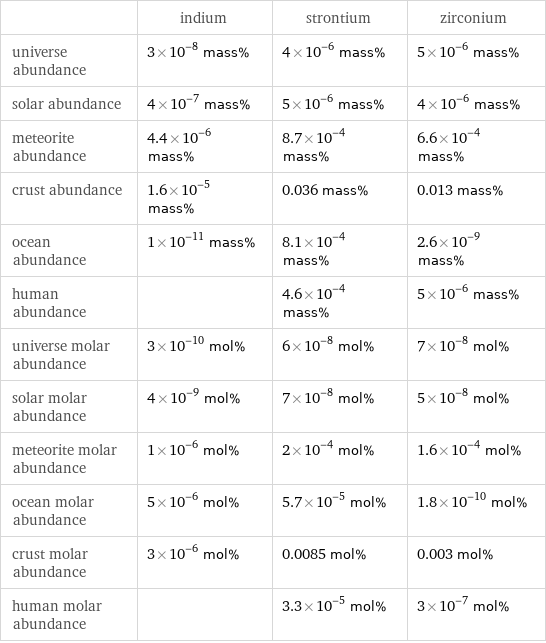  | indium | strontium | zirconium universe abundance | 3×10^-8 mass% | 4×10^-6 mass% | 5×10^-6 mass% solar abundance | 4×10^-7 mass% | 5×10^-6 mass% | 4×10^-6 mass% meteorite abundance | 4.4×10^-6 mass% | 8.7×10^-4 mass% | 6.6×10^-4 mass% crust abundance | 1.6×10^-5 mass% | 0.036 mass% | 0.013 mass% ocean abundance | 1×10^-11 mass% | 8.1×10^-4 mass% | 2.6×10^-9 mass% human abundance | | 4.6×10^-4 mass% | 5×10^-6 mass% universe molar abundance | 3×10^-10 mol% | 6×10^-8 mol% | 7×10^-8 mol% solar molar abundance | 4×10^-9 mol% | 7×10^-8 mol% | 5×10^-8 mol% meteorite molar abundance | 1×10^-6 mol% | 2×10^-4 mol% | 1.6×10^-4 mol% ocean molar abundance | 5×10^-6 mol% | 5.7×10^-5 mol% | 1.8×10^-10 mol% crust molar abundance | 3×10^-6 mol% | 0.0085 mol% | 0.003 mol% human molar abundance | | 3.3×10^-5 mol% | 3×10^-7 mol%