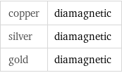 copper | diamagnetic silver | diamagnetic gold | diamagnetic