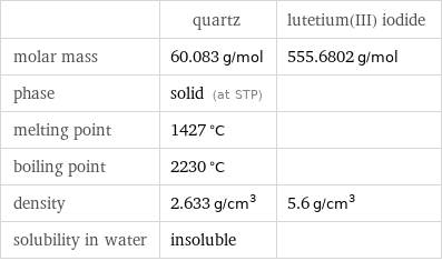  | quartz | lutetium(III) iodide molar mass | 60.083 g/mol | 555.6802 g/mol phase | solid (at STP) |  melting point | 1427 °C |  boiling point | 2230 °C |  density | 2.633 g/cm^3 | 5.6 g/cm^3 solubility in water | insoluble | 