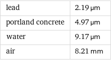 lead | 2.19 µm portland concrete | 4.97 µm water | 9.17 µm air | 8.21 mm