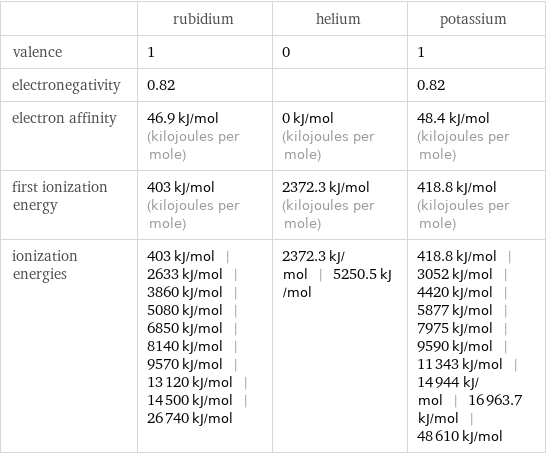  | rubidium | helium | potassium valence | 1 | 0 | 1 electronegativity | 0.82 | | 0.82 electron affinity | 46.9 kJ/mol (kilojoules per mole) | 0 kJ/mol (kilojoules per mole) | 48.4 kJ/mol (kilojoules per mole) first ionization energy | 403 kJ/mol (kilojoules per mole) | 2372.3 kJ/mol (kilojoules per mole) | 418.8 kJ/mol (kilojoules per mole) ionization energies | 403 kJ/mol | 2633 kJ/mol | 3860 kJ/mol | 5080 kJ/mol | 6850 kJ/mol | 8140 kJ/mol | 9570 kJ/mol | 13120 kJ/mol | 14500 kJ/mol | 26740 kJ/mol | 2372.3 kJ/mol | 5250.5 kJ/mol | 418.8 kJ/mol | 3052 kJ/mol | 4420 kJ/mol | 5877 kJ/mol | 7975 kJ/mol | 9590 kJ/mol | 11343 kJ/mol | 14944 kJ/mol | 16963.7 kJ/mol | 48610 kJ/mol