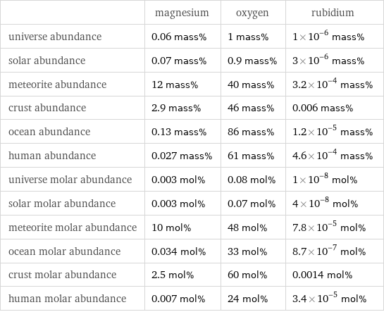  | magnesium | oxygen | rubidium universe abundance | 0.06 mass% | 1 mass% | 1×10^-6 mass% solar abundance | 0.07 mass% | 0.9 mass% | 3×10^-6 mass% meteorite abundance | 12 mass% | 40 mass% | 3.2×10^-4 mass% crust abundance | 2.9 mass% | 46 mass% | 0.006 mass% ocean abundance | 0.13 mass% | 86 mass% | 1.2×10^-5 mass% human abundance | 0.027 mass% | 61 mass% | 4.6×10^-4 mass% universe molar abundance | 0.003 mol% | 0.08 mol% | 1×10^-8 mol% solar molar abundance | 0.003 mol% | 0.07 mol% | 4×10^-8 mol% meteorite molar abundance | 10 mol% | 48 mol% | 7.8×10^-5 mol% ocean molar abundance | 0.034 mol% | 33 mol% | 8.7×10^-7 mol% crust molar abundance | 2.5 mol% | 60 mol% | 0.0014 mol% human molar abundance | 0.007 mol% | 24 mol% | 3.4×10^-5 mol%