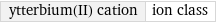 ytterbium(II) cation | ion class