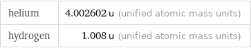 helium | 4.002602 u (unified atomic mass units) hydrogen | 1.008 u (unified atomic mass units)