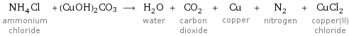 NH_4Cl ammonium chloride + (CuOH)2CO3 ⟶ H_2O water + CO_2 carbon dioxide + Cu copper + N_2 nitrogen + CuCl_2 copper(II) chloride