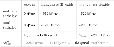  | oxygen | manganese(III) oxide | manganese dioxide molecular enthalpy | 0 kJ/mol | -959 kJ/mol | -520 kJ/mol total enthalpy | 0 kJ/mol | -1918 kJ/mol | -2080 kJ/mol  | H_initial = -1918 kJ/mol | | H_final = -2080 kJ/mol ΔH_rxn^0 | -2080 kJ/mol - -1918 kJ/mol = -162 kJ/mol (exothermic) | |  