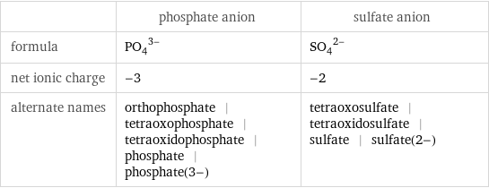  | phosphate anion | sulfate anion formula | (PO_4)^(3-) | (SO_4)^(2-) net ionic charge | -3 | -2 alternate names | orthophosphate | tetraoxophosphate | tetraoxidophosphate | phosphate | phosphate(3-) | tetraoxosulfate | tetraoxidosulfate | sulfate | sulfate(2-)