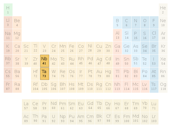 Periodic table location