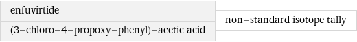 enfuvirtide (3-chloro-4-propoxy-phenyl)-acetic acid | non-standard isotope tally