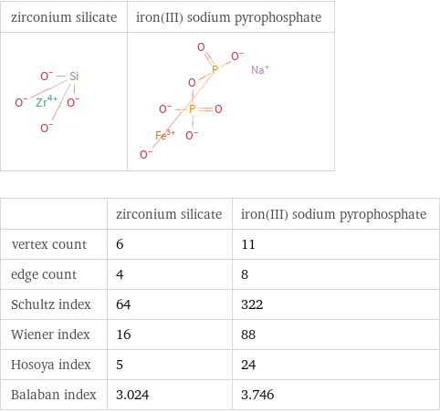   | zirconium silicate | iron(III) sodium pyrophosphate vertex count | 6 | 11 edge count | 4 | 8 Schultz index | 64 | 322 Wiener index | 16 | 88 Hosoya index | 5 | 24 Balaban index | 3.024 | 3.746