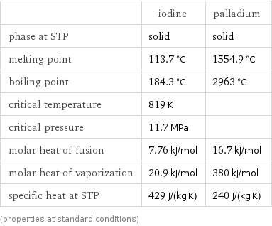  | iodine | palladium phase at STP | solid | solid melting point | 113.7 °C | 1554.9 °C boiling point | 184.3 °C | 2963 °C critical temperature | 819 K |  critical pressure | 11.7 MPa |  molar heat of fusion | 7.76 kJ/mol | 16.7 kJ/mol molar heat of vaporization | 20.9 kJ/mol | 380 kJ/mol specific heat at STP | 429 J/(kg K) | 240 J/(kg K) (properties at standard conditions)