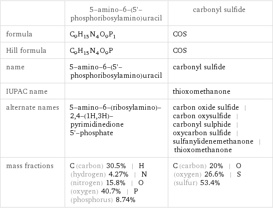  | 5-amino-6-(5'-phosphoribosylamino)uracil | carbonyl sulfide formula | C_9H_15N_4O_9P_1 | COS Hill formula | C_9H_15N_4O_9P | COS name | 5-amino-6-(5'-phosphoribosylamino)uracil | carbonyl sulfide IUPAC name | | thioxomethanone alternate names | 5-amino-6-(ribosylamino)-2, 4-(1H, 3H)-pyrimidinedione 5'-phosphate | carbon oxide sulfide | carbon oxysulfide | carbonyl sulphide | oxycarbon sulfide | sulfanylidenemethanone | thioxomethanone mass fractions | C (carbon) 30.5% | H (hydrogen) 4.27% | N (nitrogen) 15.8% | O (oxygen) 40.7% | P (phosphorus) 8.74% | C (carbon) 20% | O (oxygen) 26.6% | S (sulfur) 53.4%