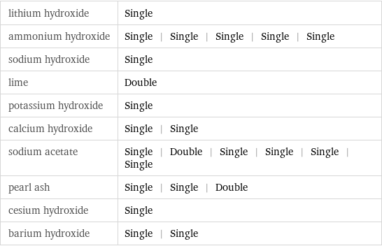 lithium hydroxide | Single ammonium hydroxide | Single | Single | Single | Single | Single sodium hydroxide | Single lime | Double potassium hydroxide | Single calcium hydroxide | Single | Single sodium acetate | Single | Double | Single | Single | Single | Single pearl ash | Single | Single | Double cesium hydroxide | Single barium hydroxide | Single | Single