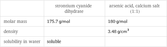  | strontium cyanide dihydrate | arsenic acid, calcium salt (1:1) molar mass | 175.7 g/mol | 180 g/mol density | | 3.48 g/cm^3 solubility in water | soluble | 
