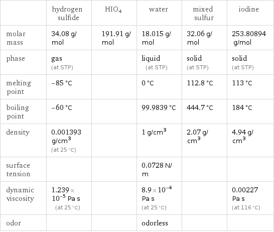  | hydrogen sulfide | HIO4 | water | mixed sulfur | iodine molar mass | 34.08 g/mol | 191.91 g/mol | 18.015 g/mol | 32.06 g/mol | 253.80894 g/mol phase | gas (at STP) | | liquid (at STP) | solid (at STP) | solid (at STP) melting point | -85 °C | | 0 °C | 112.8 °C | 113 °C boiling point | -60 °C | | 99.9839 °C | 444.7 °C | 184 °C density | 0.001393 g/cm^3 (at 25 °C) | | 1 g/cm^3 | 2.07 g/cm^3 | 4.94 g/cm^3 surface tension | | | 0.0728 N/m | |  dynamic viscosity | 1.239×10^-5 Pa s (at 25 °C) | | 8.9×10^-4 Pa s (at 25 °C) | | 0.00227 Pa s (at 116 °C) odor | | | odorless | | 