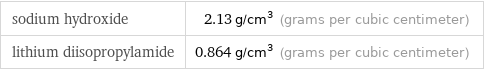 sodium hydroxide | 2.13 g/cm^3 (grams per cubic centimeter) lithium diisopropylamide | 0.864 g/cm^3 (grams per cubic centimeter)