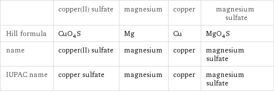  | copper(II) sulfate | magnesium | copper | magnesium sulfate Hill formula | CuO_4S | Mg | Cu | MgO_4S name | copper(II) sulfate | magnesium | copper | magnesium sulfate IUPAC name | copper sulfate | magnesium | copper | magnesium sulfate