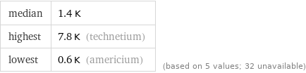 median | 1.4 K highest | 7.8 K (technetium) lowest | 0.6 K (americium) | (based on 5 values; 32 unavailable)