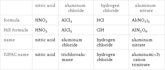  | nitric acid | aluminum chloride | hydrogen chloride | aluminum nitrate formula | HNO_3 | AlCl_3 | HCl | Al(NO_3)_3 Hill formula | HNO_3 | AlCl_3 | ClH | AlN_3O_9 name | nitric acid | aluminum chloride | hydrogen chloride | aluminum nitrate IUPAC name | nitric acid | trichloroalumane | hydrogen chloride | aluminum(+3) cation trinitrate