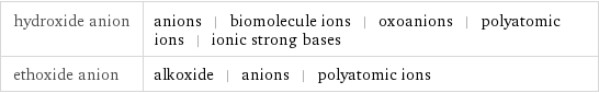 hydroxide anion | anions | biomolecule ions | oxoanions | polyatomic ions | ionic strong bases ethoxide anion | alkoxide | anions | polyatomic ions