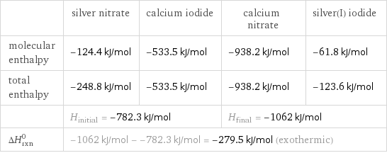  | silver nitrate | calcium iodide | calcium nitrate | silver(I) iodide molecular enthalpy | -124.4 kJ/mol | -533.5 kJ/mol | -938.2 kJ/mol | -61.8 kJ/mol total enthalpy | -248.8 kJ/mol | -533.5 kJ/mol | -938.2 kJ/mol | -123.6 kJ/mol  | H_initial = -782.3 kJ/mol | | H_final = -1062 kJ/mol |  ΔH_rxn^0 | -1062 kJ/mol - -782.3 kJ/mol = -279.5 kJ/mol (exothermic) | | |  