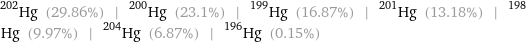 Hg-202 (29.86%) | Hg-200 (23.1%) | Hg-199 (16.87%) | Hg-201 (13.18%) | Hg-198 (9.97%) | Hg-204 (6.87%) | Hg-196 (0.15%)