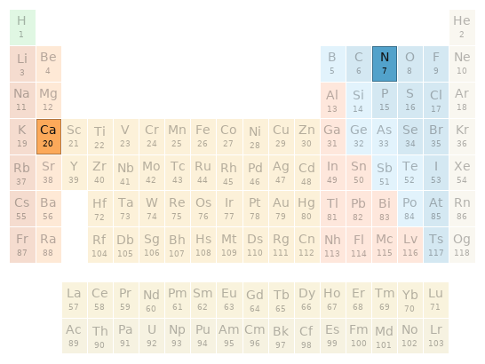 Periodic table location