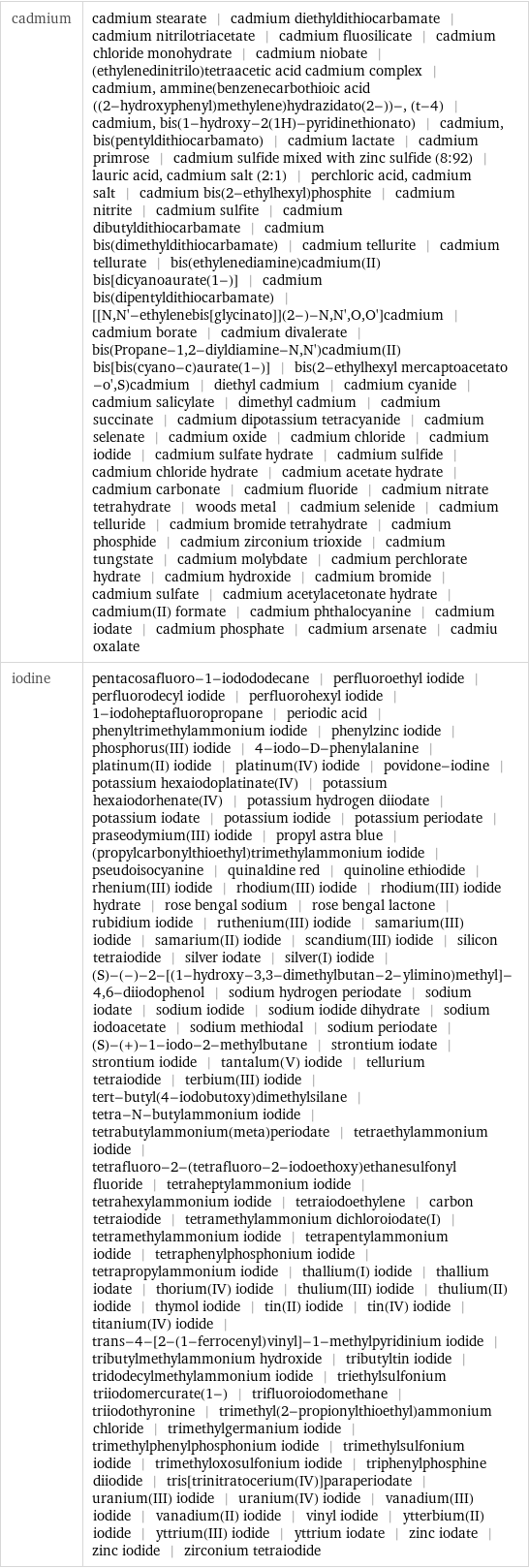 cadmium | cadmium stearate | cadmium diethyldithiocarbamate | cadmium nitrilotriacetate | cadmium fluosilicate | cadmium chloride monohydrate | cadmium niobate | (ethylenedinitrilo)tetraacetic acid cadmium complex | cadmium, ammine(benzenecarbothioic acid ((2-hydroxyphenyl)methylene)hydrazidato(2-))-, (t-4) | cadmium, bis(1-hydroxy-2(1H)-pyridinethionato) | cadmium, bis(pentyldithiocarbamato) | cadmium lactate | cadmium primrose | cadmium sulfide mixed with zinc sulfide (8:92) | lauric acid, cadmium salt (2:1) | perchloric acid, cadmium salt | cadmium bis(2-ethylhexyl)phosphite | cadmium nitrite | cadmium sulfite | cadmium dibutyldithiocarbamate | cadmium bis(dimethyldithiocarbamate) | cadmium tellurite | cadmium tellurate | bis(ethylenediamine)cadmium(II) bis[dicyanoaurate(1-)] | cadmium bis(dipentyldithiocarbamate) | [[N, N'-ethylenebis[glycinato]](2-)-N, N', O, O']cadmium | cadmium borate | cadmium divalerate | bis(Propane-1, 2-diyldiamine-N, N')cadmium(II) bis[bis(cyano-c)aurate(1-)] | bis(2-ethylhexyl mercaptoacetato -o', S)cadmium | diethyl cadmium | cadmium cyanide | cadmium salicylate | dimethyl cadmium | cadmium succinate | cadmium dipotassium tetracyanide | cadmium selenate | cadmium oxide | cadmium chloride | cadmium iodide | cadmium sulfate hydrate | cadmium sulfide | cadmium chloride hydrate | cadmium acetate hydrate | cadmium carbonate | cadmium fluoride | cadmium nitrate tetrahydrate | woods metal | cadmium selenide | cadmium telluride | cadmium bromide tetrahydrate | cadmium phosphide | cadmium zirconium trioxide | cadmium tungstate | cadmium molybdate | cadmium perchlorate hydrate | cadmium hydroxide | cadmium bromide | cadmium sulfate | cadmium acetylacetonate hydrate | cadmium(II) formate | cadmium phthalocyanine | cadmium iodate | cadmium phosphate | cadmium arsenate | cadmiu oxalate iodine | pentacosafluoro-1-iodododecane | perfluoroethyl iodide | perfluorodecyl iodide | perfluorohexyl iodide | 1-iodoheptafluoropropane | periodic acid | phenyltrimethylammonium iodide | phenylzinc iodide | phosphorus(III) iodide | 4-iodo-D-phenylalanine | platinum(II) iodide | platinum(IV) iodide | povidone-iodine | potassium hexaiodoplatinate(IV) | potassium hexaiodorhenate(IV) | potassium hydrogen diiodate | potassium iodate | potassium iodide | potassium periodate | praseodymium(III) iodide | propyl astra blue | (propylcarbonylthioethyl)trimethylammonium iodide | pseudoisocyanine | quinaldine red | quinoline ethiodide | rhenium(III) iodide | rhodium(III) iodide | rhodium(III) iodide hydrate | rose bengal sodium | rose bengal lactone | rubidium iodide | ruthenium(III) iodide | samarium(III) iodide | samarium(II) iodide | scandium(III) iodide | silicon tetraiodide | silver iodate | silver(I) iodide | (S)-(-)-2-[(1-hydroxy-3, 3-dimethylbutan-2-ylimino)methyl]-4, 6-diiodophenol | sodium hydrogen periodate | sodium iodate | sodium iodide | sodium iodide dihydrate | sodium iodoacetate | sodium methiodal | sodium periodate | (S)-(+)-1-iodo-2-methylbutane | strontium iodate | strontium iodide | tantalum(V) iodide | tellurium tetraiodide | terbium(III) iodide | tert-butyl(4-iodobutoxy)dimethylsilane | tetra-N-butylammonium iodide | tetrabutylammonium(meta)periodate | tetraethylammonium iodide | tetrafluoro-2-(tetrafluoro-2-iodoethoxy)ethanesulfonyl fluoride | tetraheptylammonium iodide | tetrahexylammonium iodide | tetraiodoethylene | carbon tetraiodide | tetramethylammonium dichloroiodate(I) | tetramethylammonium iodide | tetrapentylammonium iodide | tetraphenylphosphonium iodide | tetrapropylammonium iodide | thallium(I) iodide | thallium iodate | thorium(IV) iodide | thulium(III) iodide | thulium(II) iodide | thymol iodide | tin(II) iodide | tin(IV) iodide | titanium(IV) iodide | trans-4-[2-(1-ferrocenyl)vinyl]-1-methylpyridinium iodide | tributylmethylammonium hydroxide | tributyltin iodide | tridodecylmethylammonium iodide | triethylsulfonium triiodomercurate(1-) | trifluoroiodomethane | triiodothyronine | trimethyl(2-propionylthioethyl)ammonium chloride | trimethylgermanium iodide | trimethylphenylphosphonium iodide | trimethylsulfonium iodide | trimethyloxosulfonium iodide | triphenylphosphine diiodide | tris[trinitratocerium(IV)]paraperiodate | uranium(III) iodide | uranium(IV) iodide | vanadium(III) iodide | vanadium(II) iodide | vinyl iodide | ytterbium(II) iodide | yttrium(III) iodide | yttrium iodate | zinc iodate | zinc iodide | zirconium tetraiodide