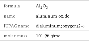 formula | Al_2O_3 name | aluminum oxide IUPAC name | dialuminum;oxygen(2-) molar mass | 101.96 g/mol