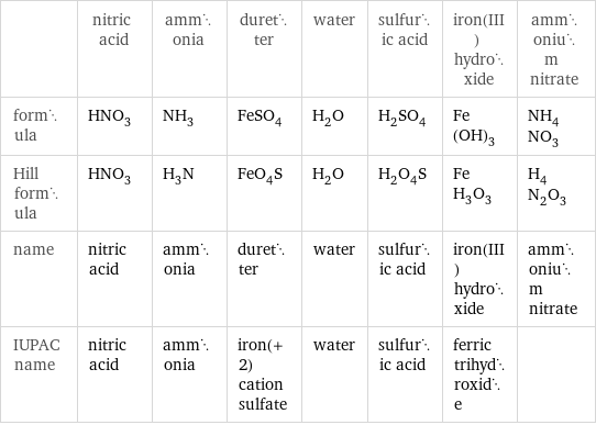  | nitric acid | ammonia | duretter | water | sulfuric acid | iron(III) hydroxide | ammonium nitrate formula | HNO_3 | NH_3 | FeSO_4 | H_2O | H_2SO_4 | Fe(OH)_3 | NH_4NO_3 Hill formula | HNO_3 | H_3N | FeO_4S | H_2O | H_2O_4S | FeH_3O_3 | H_4N_2O_3 name | nitric acid | ammonia | duretter | water | sulfuric acid | iron(III) hydroxide | ammonium nitrate IUPAC name | nitric acid | ammonia | iron(+2) cation sulfate | water | sulfuric acid | ferric trihydroxide | 