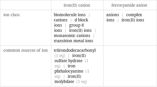  | iron(II) cation | ferrocyanide anion ion class | biomolecule ions | cations | d block ions | group 8 ions | iron(II) ions | monatomic cations | transition metal ions | anions | complex ions | iron(II) ions common sources of ion | triirondodecacarbonyl (1 eq) | iron(II) sulfate hydrate (1 eq) | iron phthalocyanine (1 eq) | iron(II) molybdate (1 eq) | 