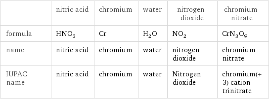  | nitric acid | chromium | water | nitrogen dioxide | chromium nitrate formula | HNO_3 | Cr | H_2O | NO_2 | CrN_3O_9 name | nitric acid | chromium | water | nitrogen dioxide | chromium nitrate IUPAC name | nitric acid | chromium | water | Nitrogen dioxide | chromium(+3) cation trinitrate