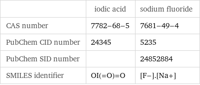  | iodic acid | sodium fluoride CAS number | 7782-68-5 | 7681-49-4 PubChem CID number | 24345 | 5235 PubChem SID number | | 24852884 SMILES identifier | OI(=O)=O | [F-].[Na+]