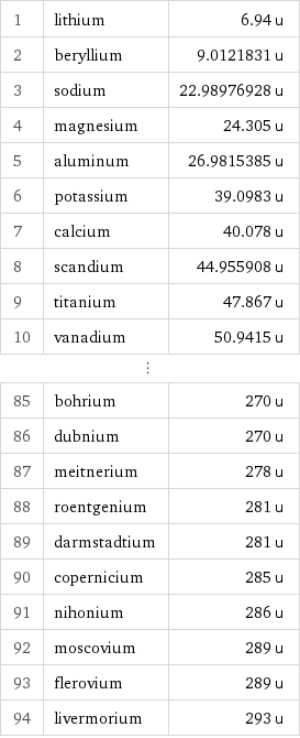 1 | lithium | 6.94 u 2 | beryllium | 9.0121831 u 3 | sodium | 22.98976928 u 4 | magnesium | 24.305 u 5 | aluminum | 26.9815385 u 6 | potassium | 39.0983 u 7 | calcium | 40.078 u 8 | scandium | 44.955908 u 9 | titanium | 47.867 u 10 | vanadium | 50.9415 u ⋮ | |  85 | bohrium | 270 u 86 | dubnium | 270 u 87 | meitnerium | 278 u 88 | roentgenium | 281 u 89 | darmstadtium | 281 u 90 | copernicium | 285 u 91 | nihonium | 286 u 92 | moscovium | 289 u 93 | flerovium | 289 u 94 | livermorium | 293 u