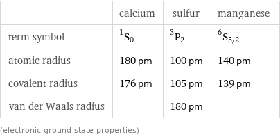  | calcium | sulfur | manganese term symbol | ^1S_0 | ^3P_2 | ^6S_(5/2) atomic radius | 180 pm | 100 pm | 140 pm covalent radius | 176 pm | 105 pm | 139 pm van der Waals radius | | 180 pm |  (electronic ground state properties)