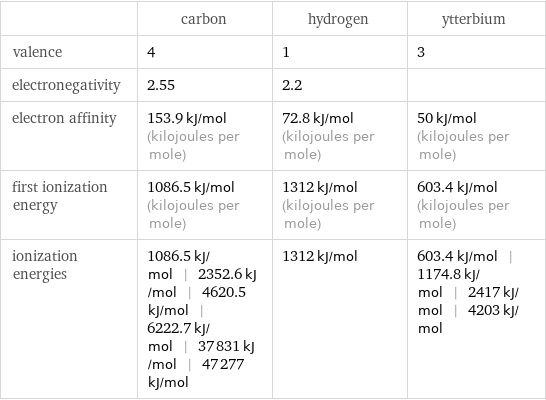  | carbon | hydrogen | ytterbium valence | 4 | 1 | 3 electronegativity | 2.55 | 2.2 |  electron affinity | 153.9 kJ/mol (kilojoules per mole) | 72.8 kJ/mol (kilojoules per mole) | 50 kJ/mol (kilojoules per mole) first ionization energy | 1086.5 kJ/mol (kilojoules per mole) | 1312 kJ/mol (kilojoules per mole) | 603.4 kJ/mol (kilojoules per mole) ionization energies | 1086.5 kJ/mol | 2352.6 kJ/mol | 4620.5 kJ/mol | 6222.7 kJ/mol | 37831 kJ/mol | 47277 kJ/mol | 1312 kJ/mol | 603.4 kJ/mol | 1174.8 kJ/mol | 2417 kJ/mol | 4203 kJ/mol