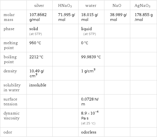  | silver | HNaO3 | water | NaO | AgNaO3 molar mass | 107.8682 g/mol | 71.995 g/mol | 18.015 g/mol | 38.989 g/mol | 178.855 g/mol phase | solid (at STP) | | liquid (at STP) | |  melting point | 960 °C | | 0 °C | |  boiling point | 2212 °C | | 99.9839 °C | |  density | 10.49 g/cm^3 | | 1 g/cm^3 | |  solubility in water | insoluble | | | |  surface tension | | | 0.0728 N/m | |  dynamic viscosity | | | 8.9×10^-4 Pa s (at 25 °C) | |  odor | | | odorless | | 