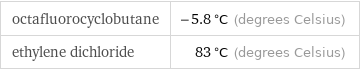 octafluorocyclobutane | -5.8 °C (degrees Celsius) ethylene dichloride | 83 °C (degrees Celsius)