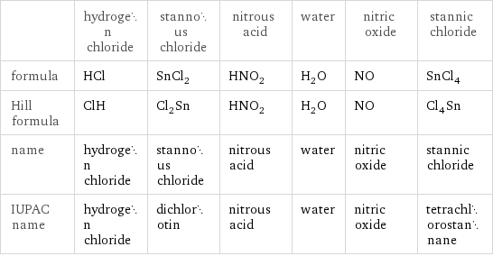  | hydrogen chloride | stannous chloride | nitrous acid | water | nitric oxide | stannic chloride formula | HCl | SnCl_2 | HNO_2 | H_2O | NO | SnCl_4 Hill formula | ClH | Cl_2Sn | HNO_2 | H_2O | NO | Cl_4Sn name | hydrogen chloride | stannous chloride | nitrous acid | water | nitric oxide | stannic chloride IUPAC name | hydrogen chloride | dichlorotin | nitrous acid | water | nitric oxide | tetrachlorostannane