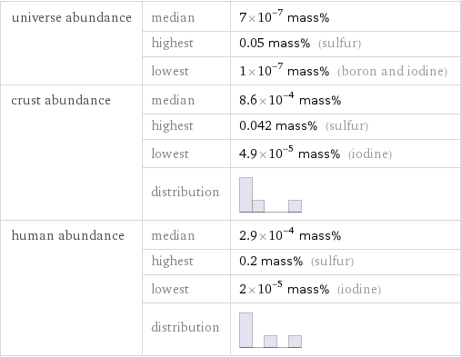 universe abundance | median | 7×10^-7 mass%  | highest | 0.05 mass% (sulfur)  | lowest | 1×10^-7 mass% (boron and iodine) crust abundance | median | 8.6×10^-4 mass%  | highest | 0.042 mass% (sulfur)  | lowest | 4.9×10^-5 mass% (iodine)  | distribution |  human abundance | median | 2.9×10^-4 mass%  | highest | 0.2 mass% (sulfur)  | lowest | 2×10^-5 mass% (iodine)  | distribution | 