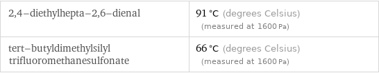2, 4-diethylhepta-2, 6-dienal | 91 °C (degrees Celsius) (measured at 1600 Pa) tert-butyldimethylsilyl trifluoromethanesulfonate | 66 °C (degrees Celsius) (measured at 1600 Pa)
