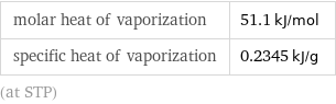 molar heat of vaporization | 51.1 kJ/mol specific heat of vaporization | 0.2345 kJ/g (at STP)